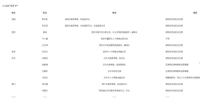 “伞网清除”，陕西还有多少“保护伞”没有打掉？